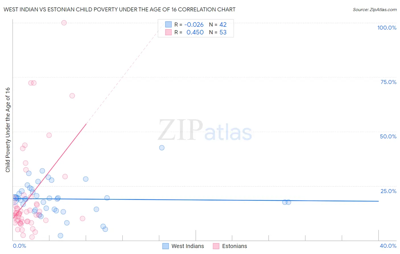 West Indian vs Estonian Child Poverty Under the Age of 16