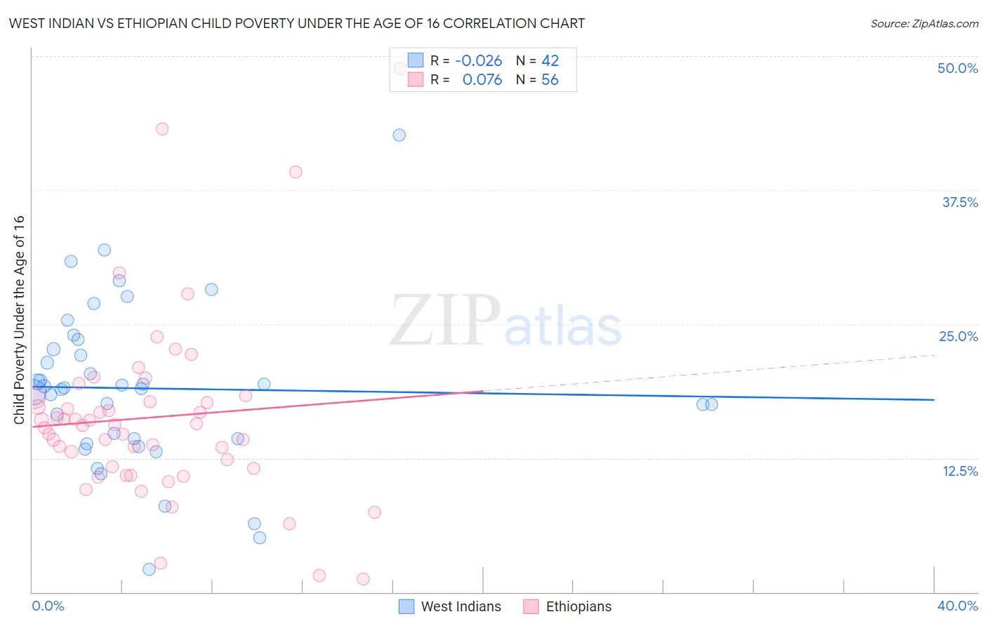 West Indian vs Ethiopian Child Poverty Under the Age of 16