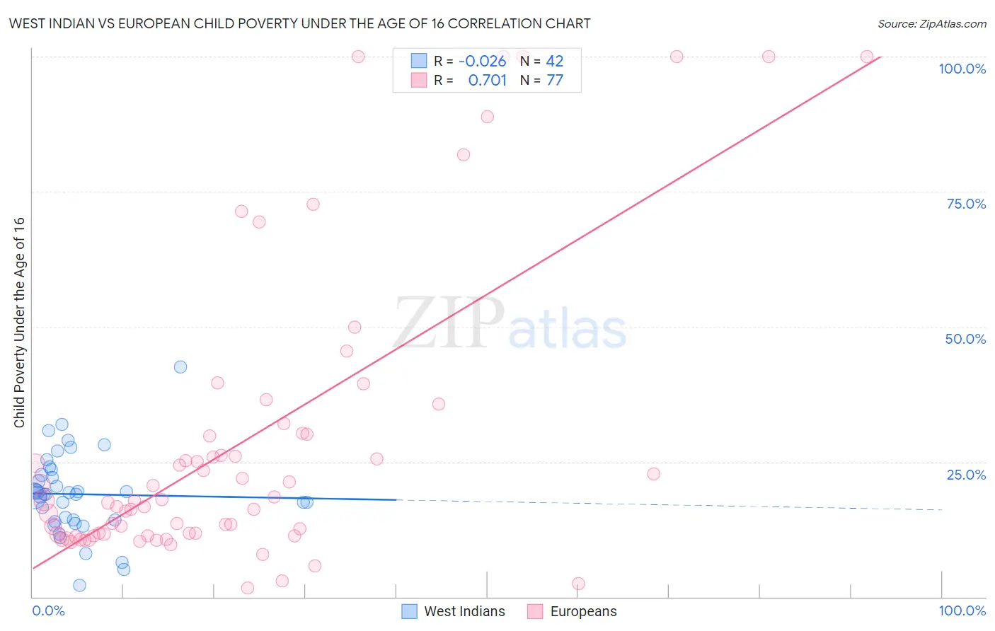 West Indian vs European Child Poverty Under the Age of 16