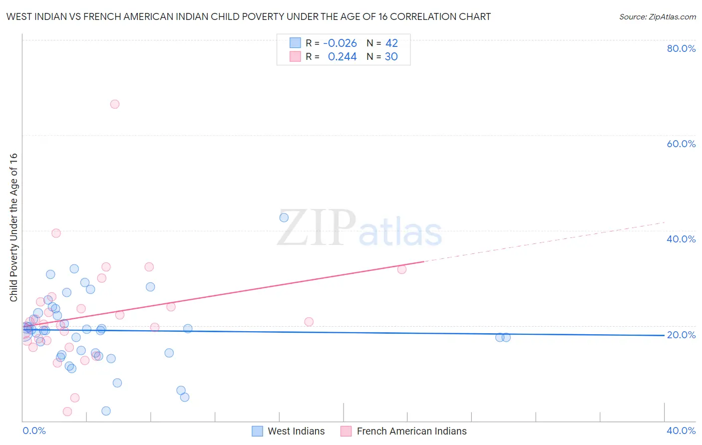 West Indian vs French American Indian Child Poverty Under the Age of 16