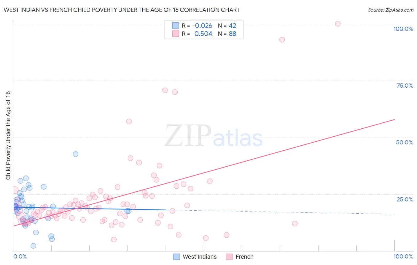 West Indian vs French Child Poverty Under the Age of 16
