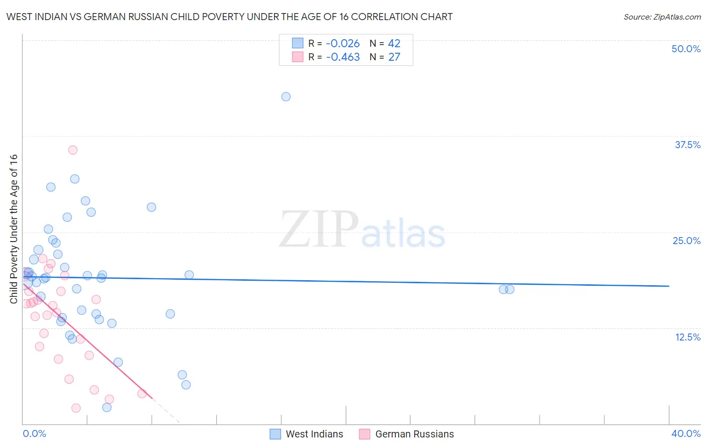 West Indian vs German Russian Child Poverty Under the Age of 16