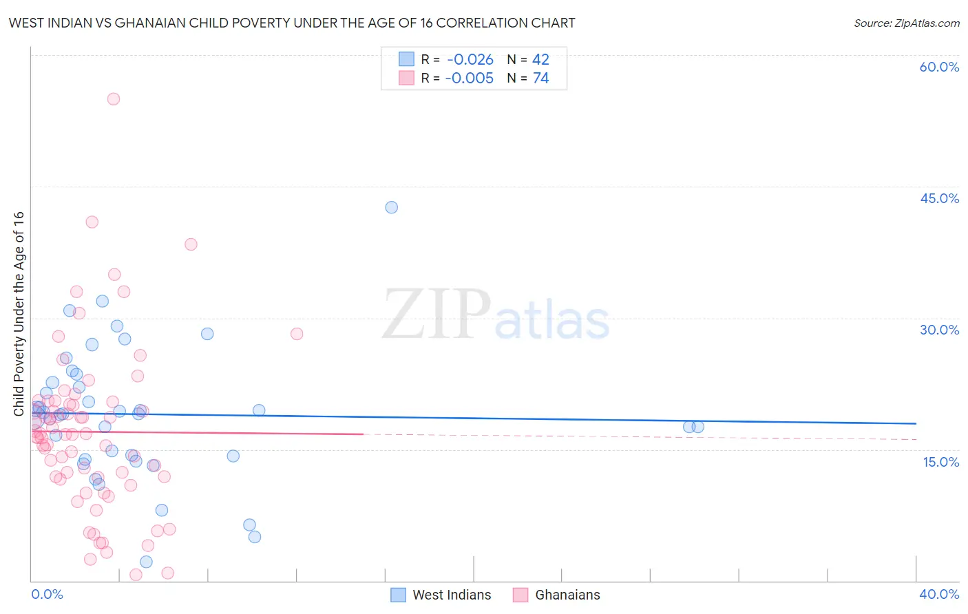 West Indian vs Ghanaian Child Poverty Under the Age of 16