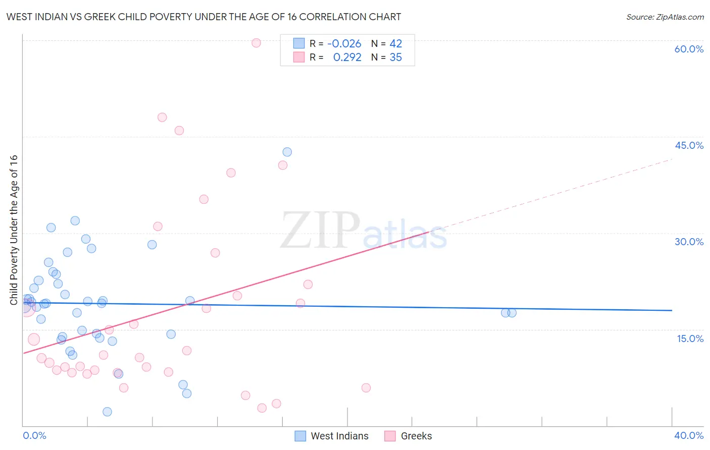 West Indian vs Greek Child Poverty Under the Age of 16