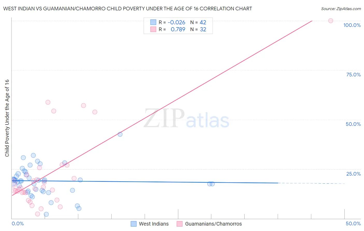 West Indian vs Guamanian/Chamorro Child Poverty Under the Age of 16