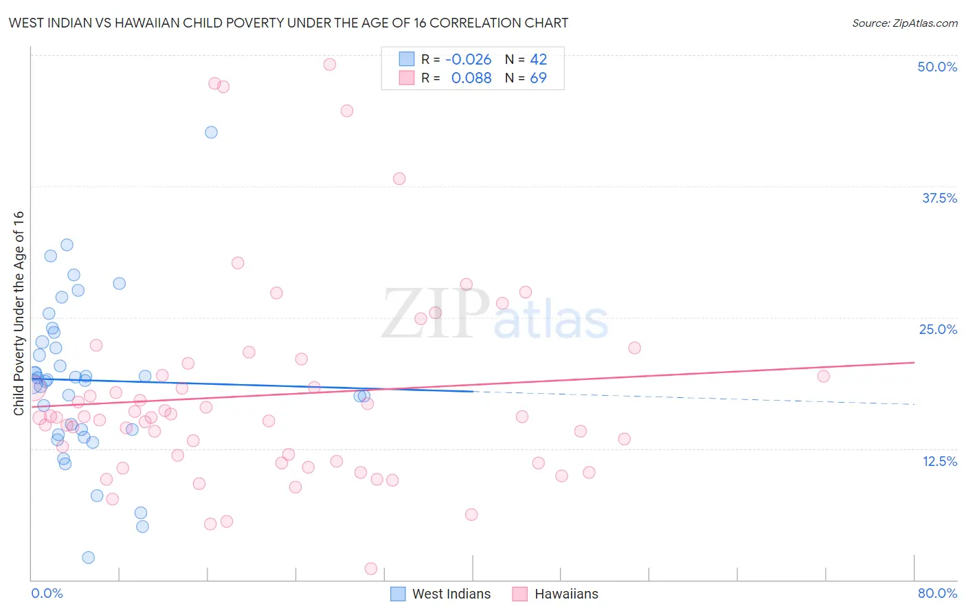 West Indian vs Hawaiian Child Poverty Under the Age of 16