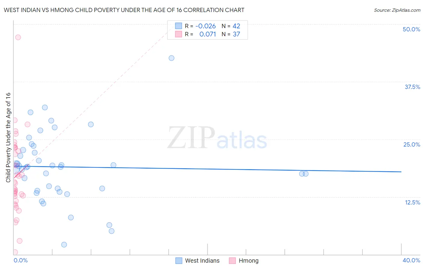 West Indian vs Hmong Child Poverty Under the Age of 16