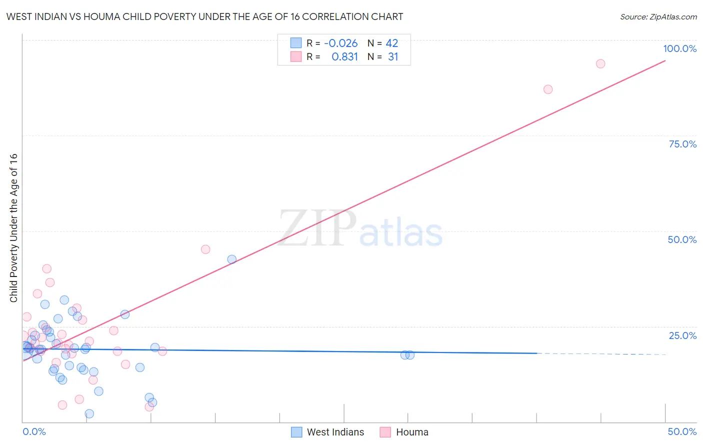 West Indian vs Houma Child Poverty Under the Age of 16