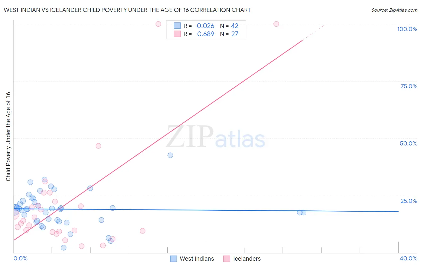 West Indian vs Icelander Child Poverty Under the Age of 16