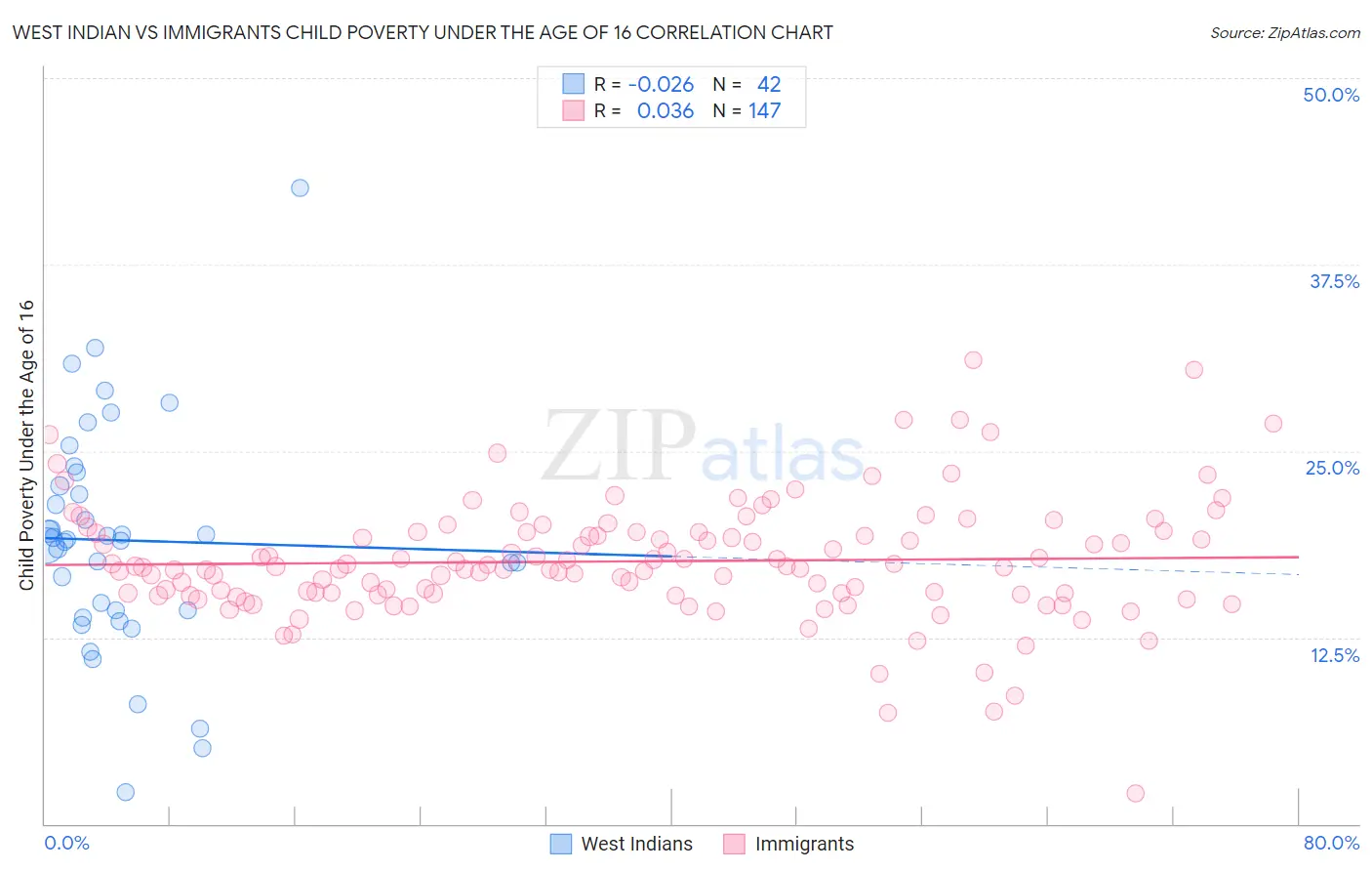 West Indian vs Immigrants Child Poverty Under the Age of 16
