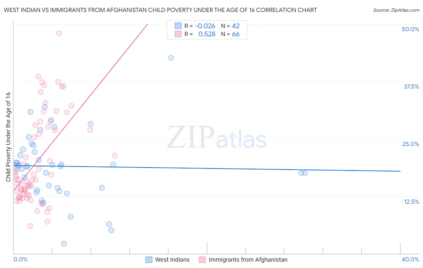 West Indian vs Immigrants from Afghanistan Child Poverty Under the Age of 16