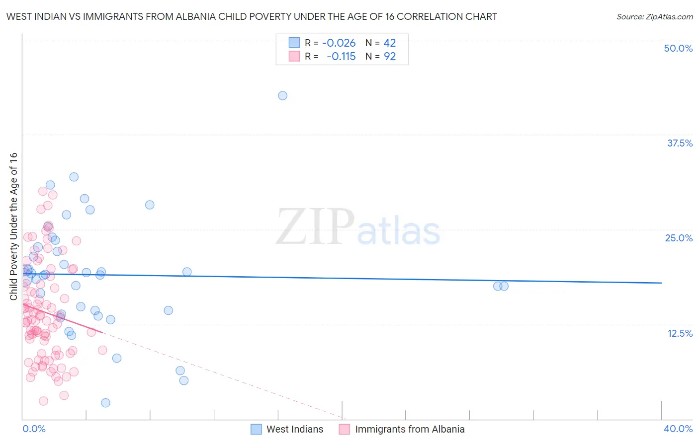 West Indian vs Immigrants from Albania Child Poverty Under the Age of 16