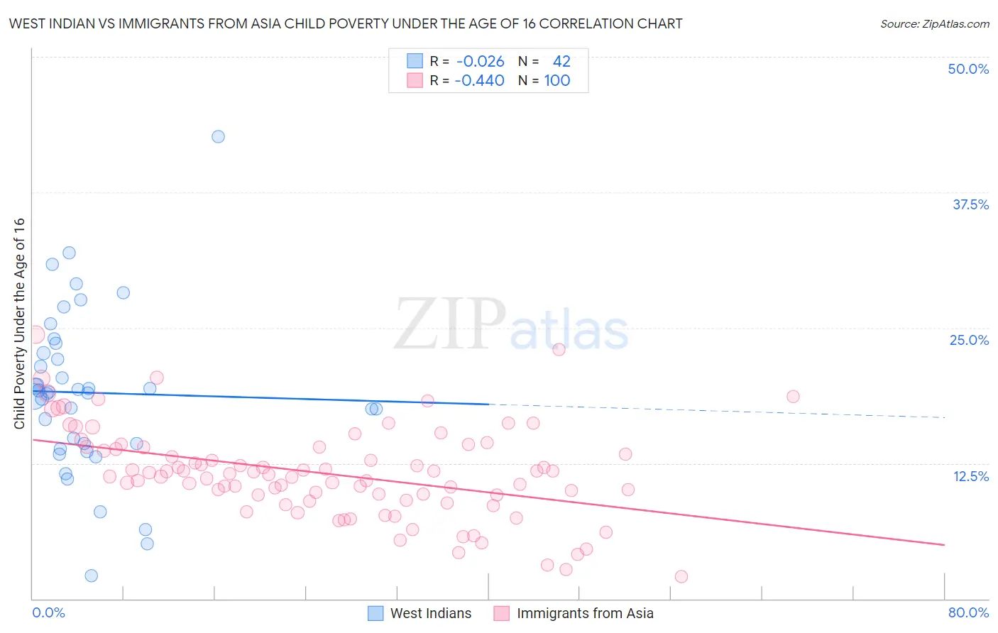West Indian vs Immigrants from Asia Child Poverty Under the Age of 16