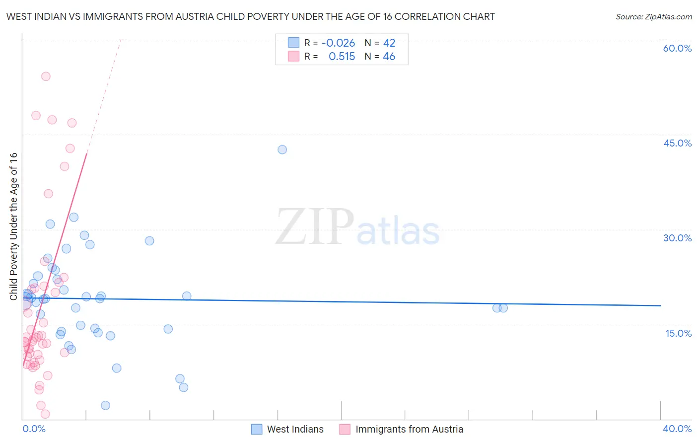 West Indian vs Immigrants from Austria Child Poverty Under the Age of 16