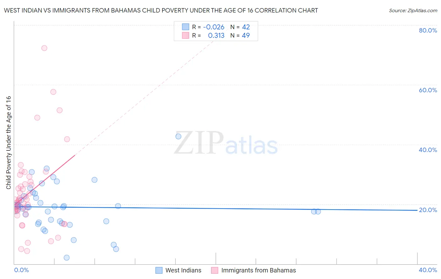 West Indian vs Immigrants from Bahamas Child Poverty Under the Age of 16