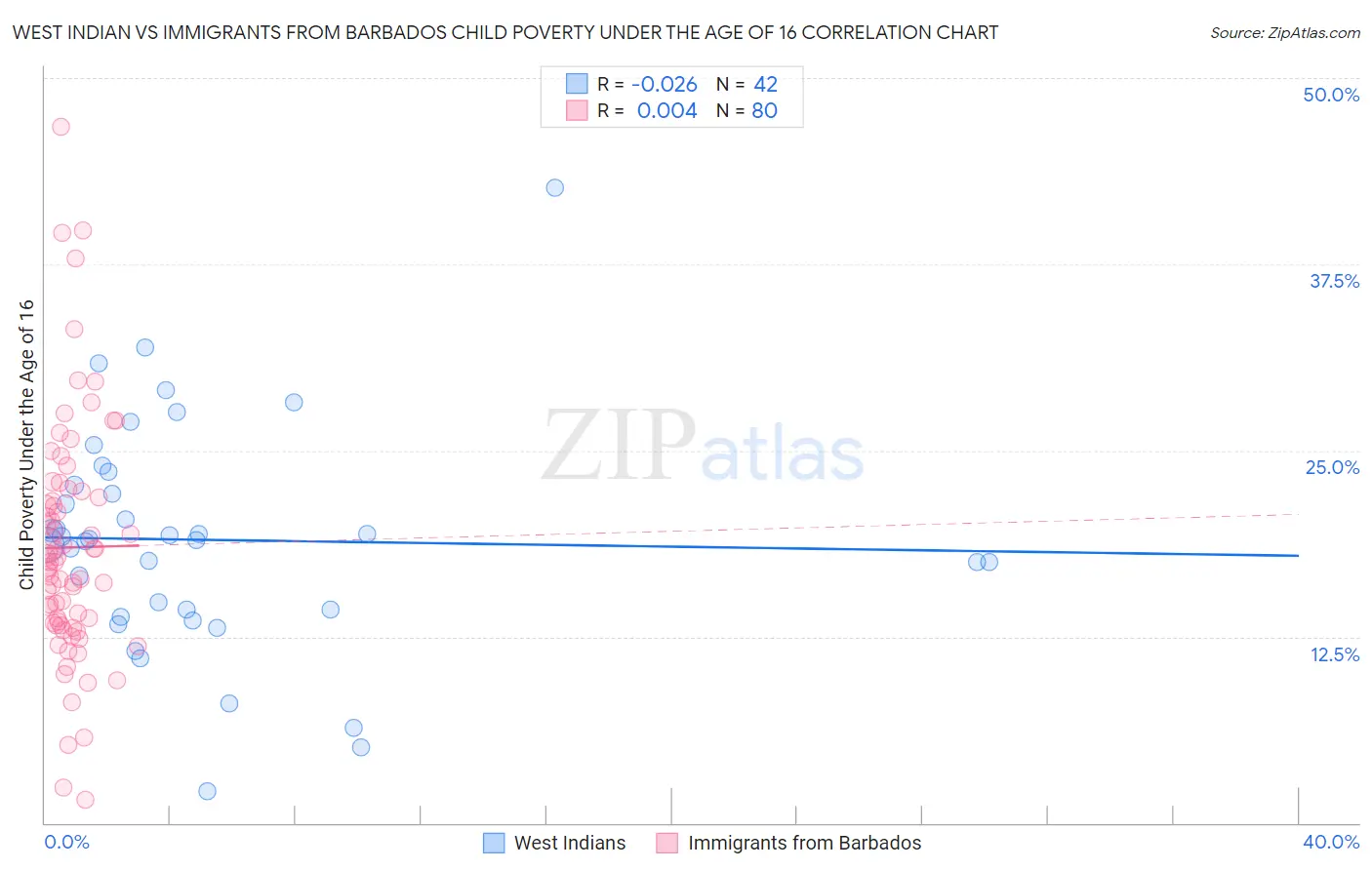 West Indian vs Immigrants from Barbados Child Poverty Under the Age of 16