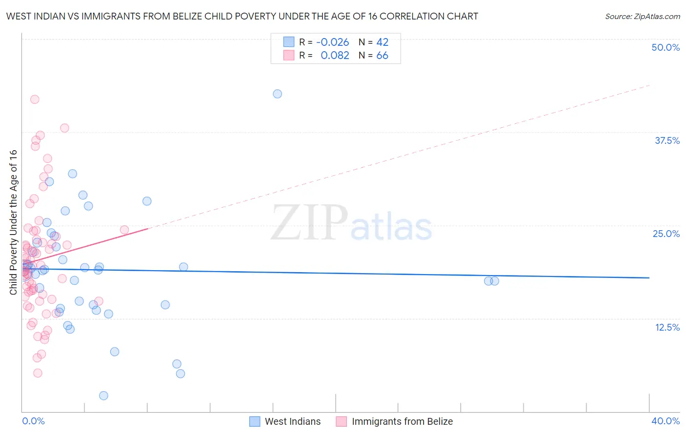 West Indian vs Immigrants from Belize Child Poverty Under the Age of 16