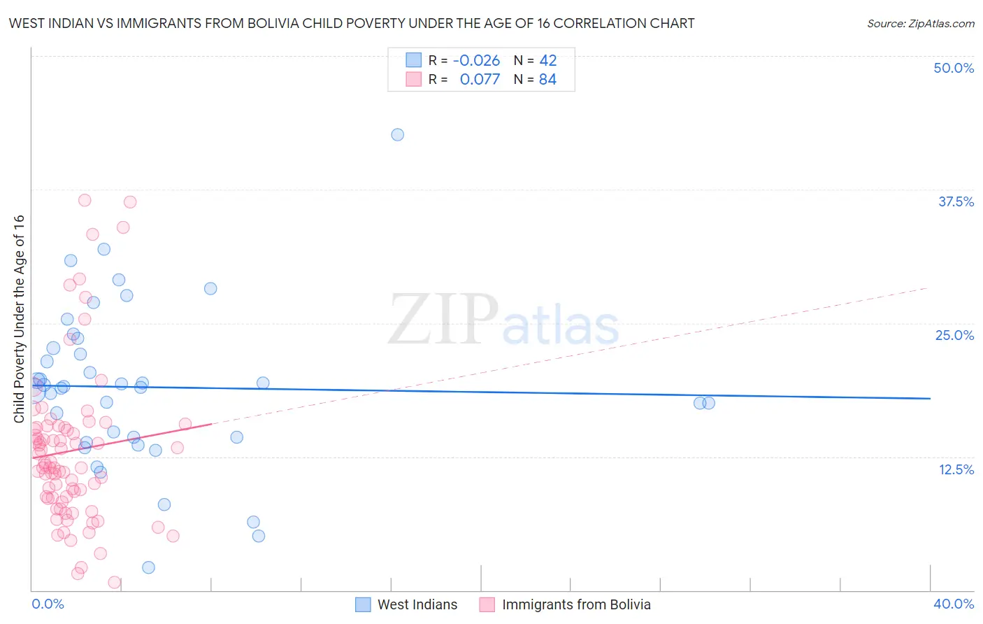 West Indian vs Immigrants from Bolivia Child Poverty Under the Age of 16
