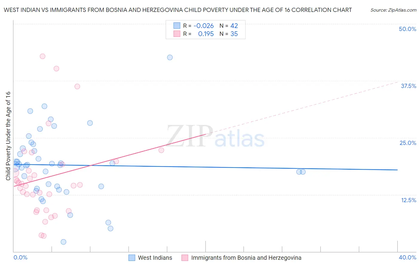 West Indian vs Immigrants from Bosnia and Herzegovina Child Poverty Under the Age of 16