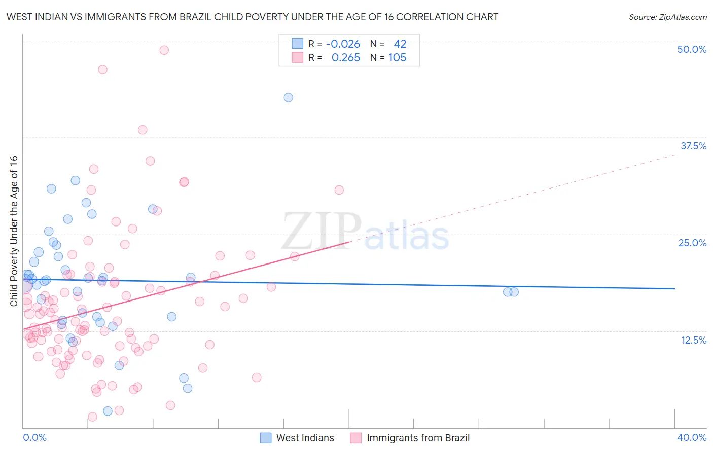 West Indian vs Immigrants from Brazil Child Poverty Under the Age of 16