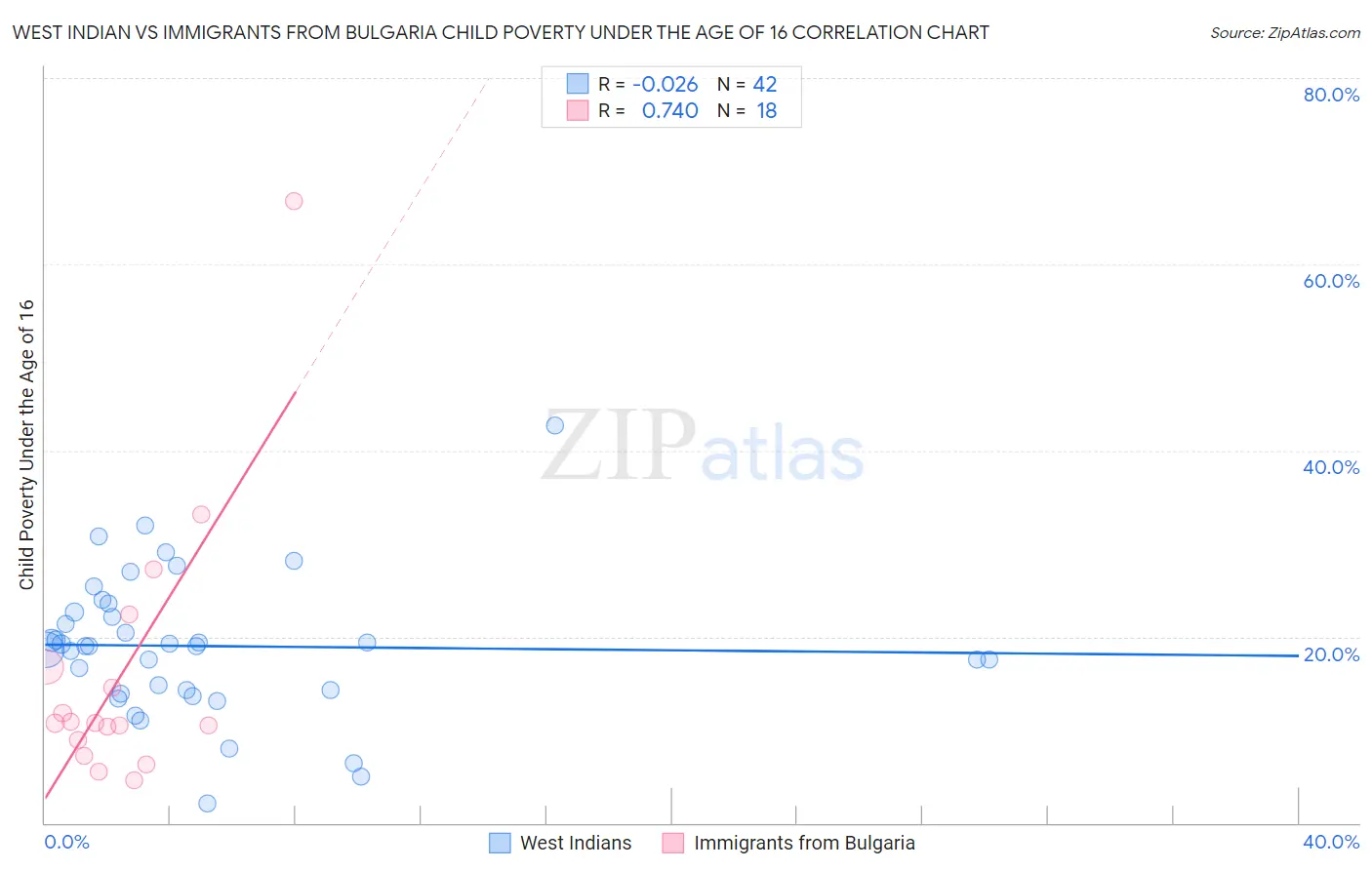 West Indian vs Immigrants from Bulgaria Child Poverty Under the Age of 16