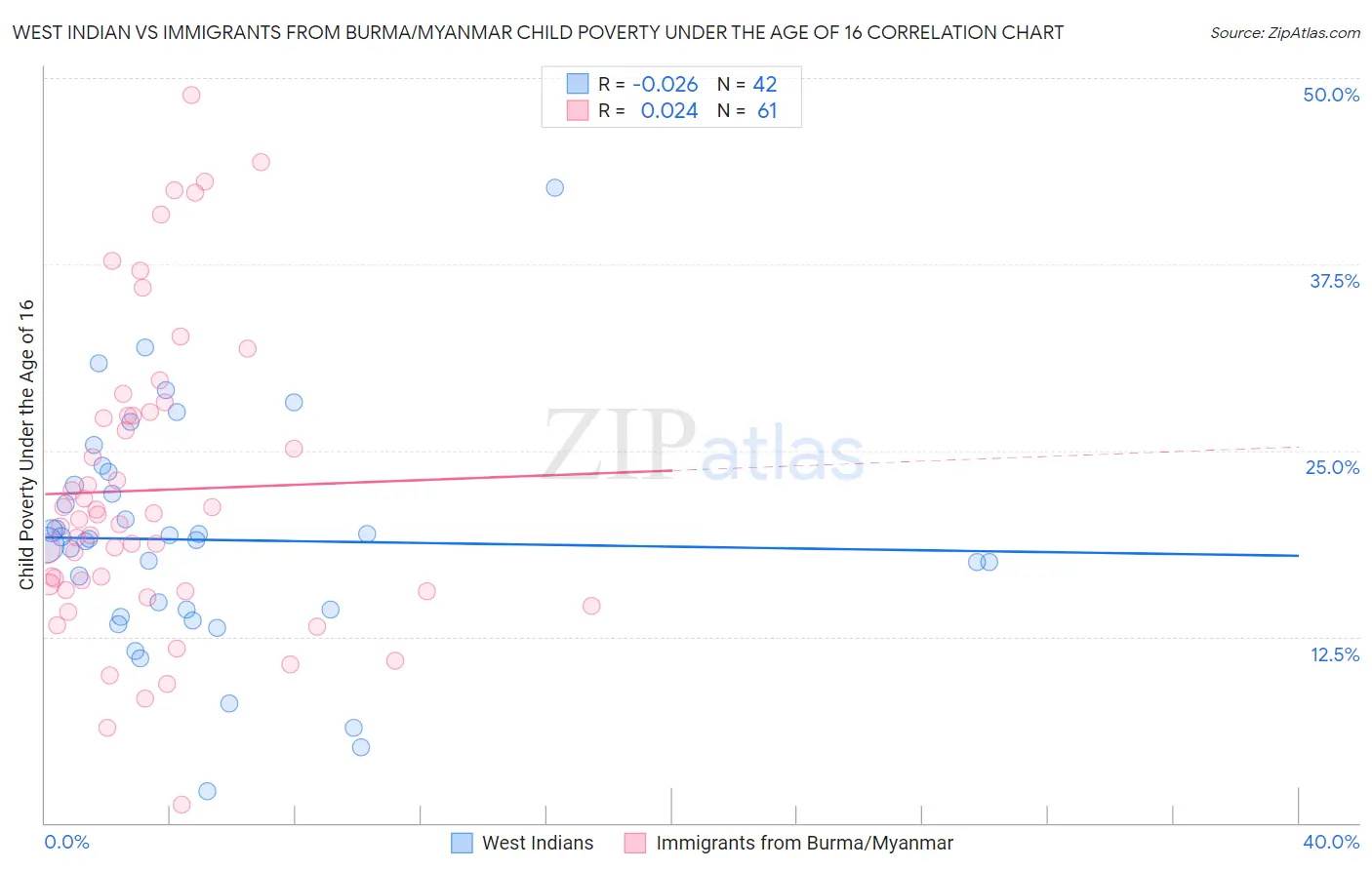 West Indian vs Immigrants from Burma/Myanmar Child Poverty Under the Age of 16
