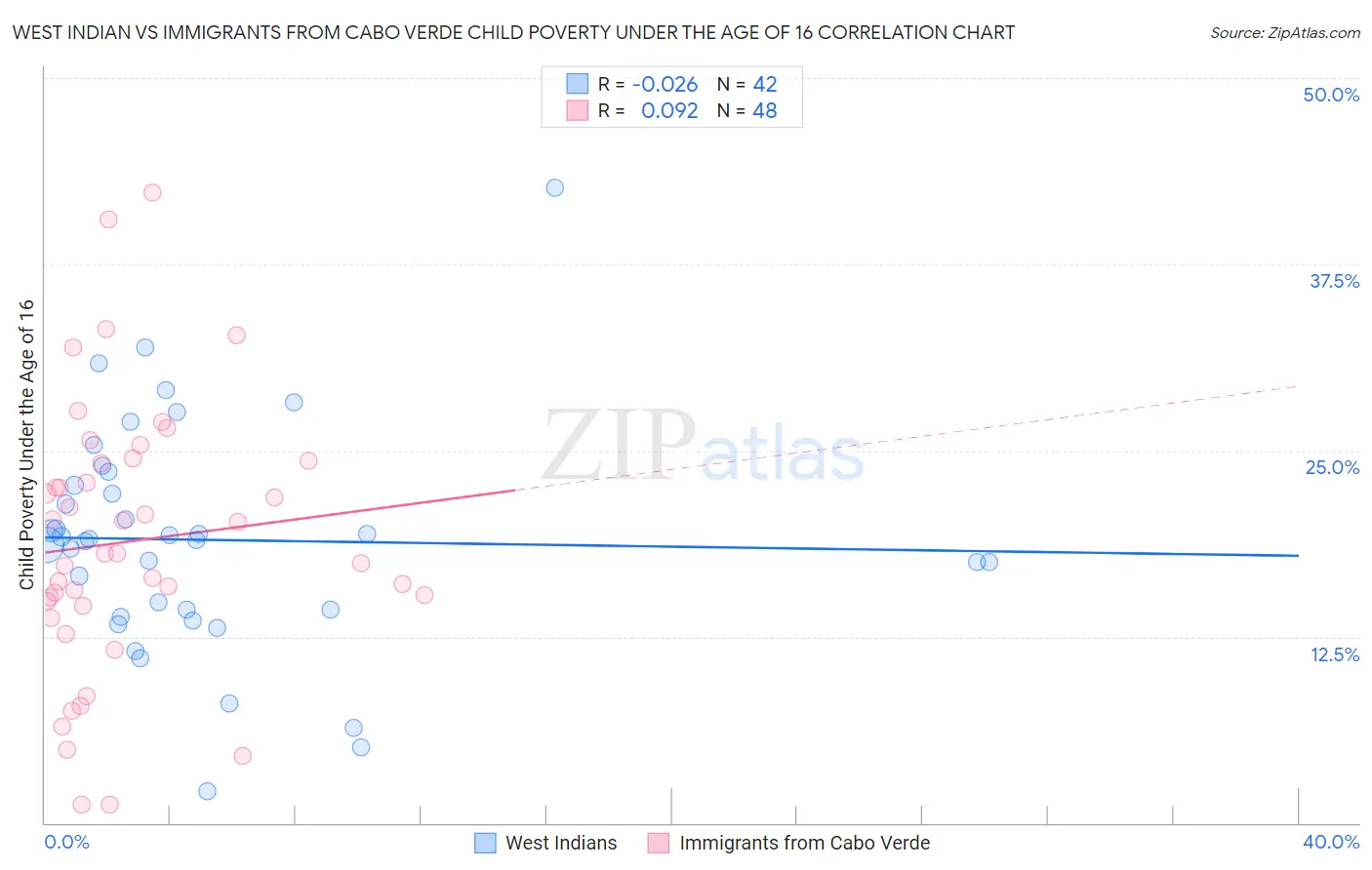 West Indian vs Immigrants from Cabo Verde Child Poverty Under the Age of 16