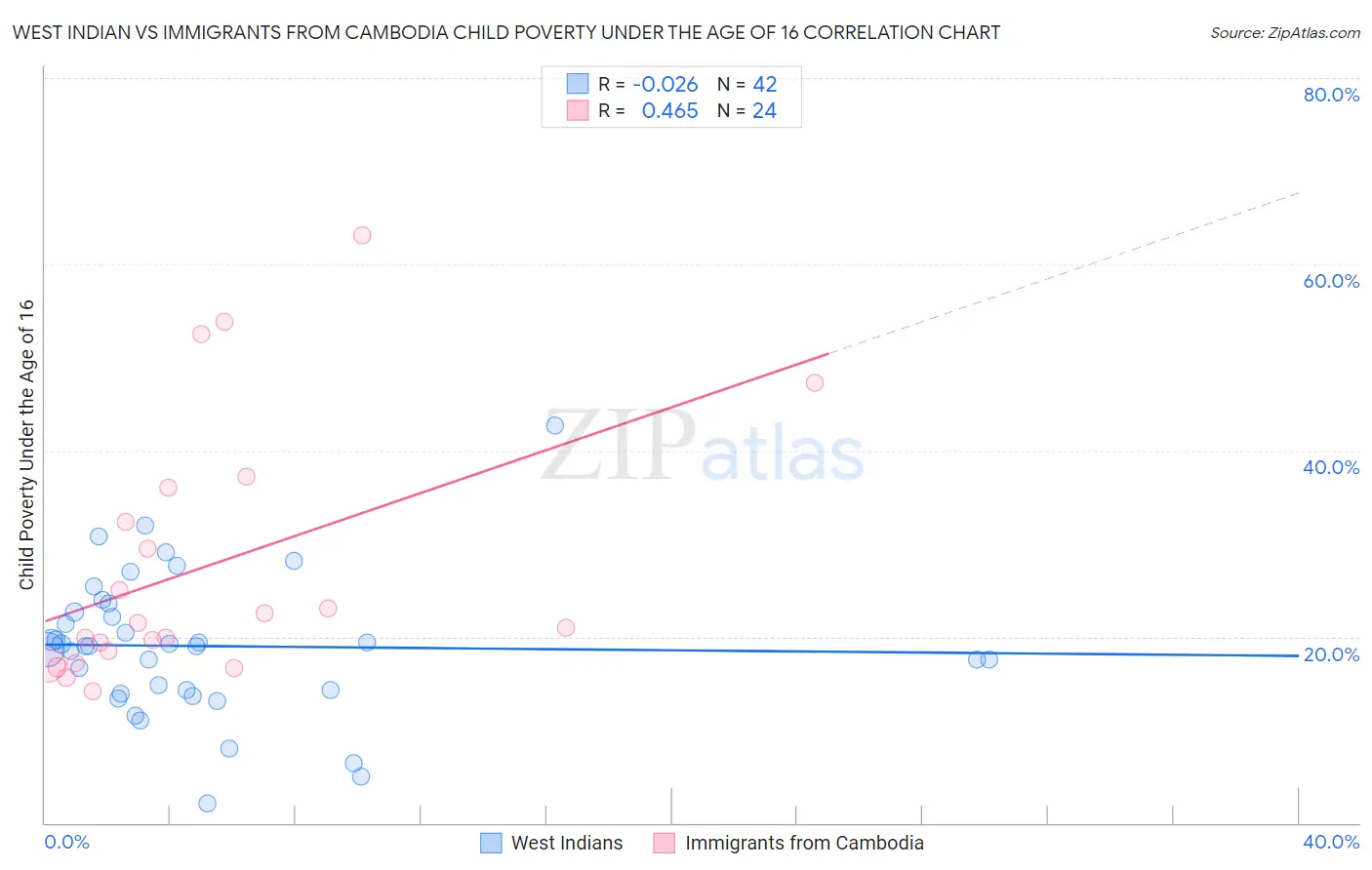 West Indian vs Immigrants from Cambodia Child Poverty Under the Age of 16