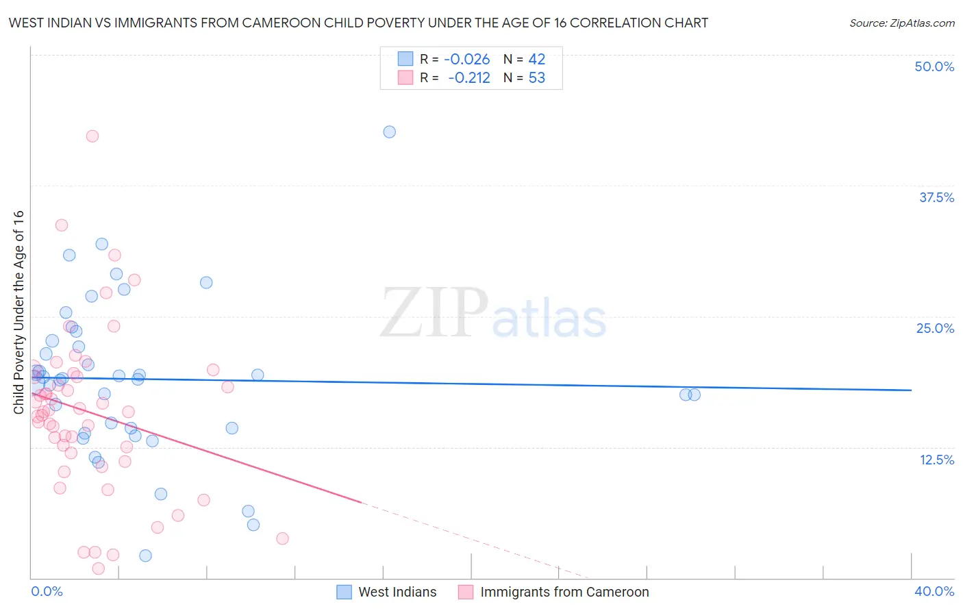 West Indian vs Immigrants from Cameroon Child Poverty Under the Age of 16