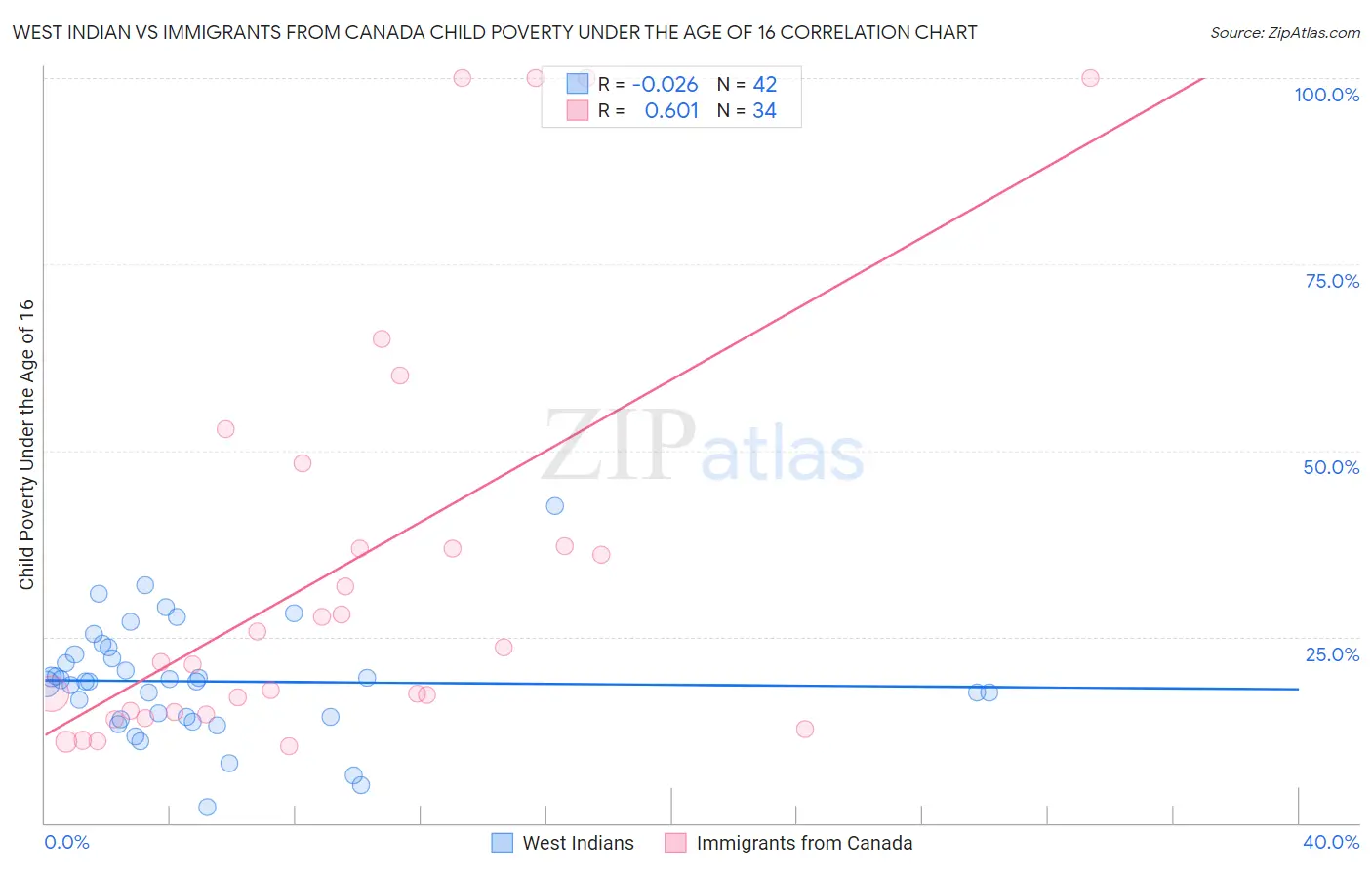 West Indian vs Immigrants from Canada Child Poverty Under the Age of 16