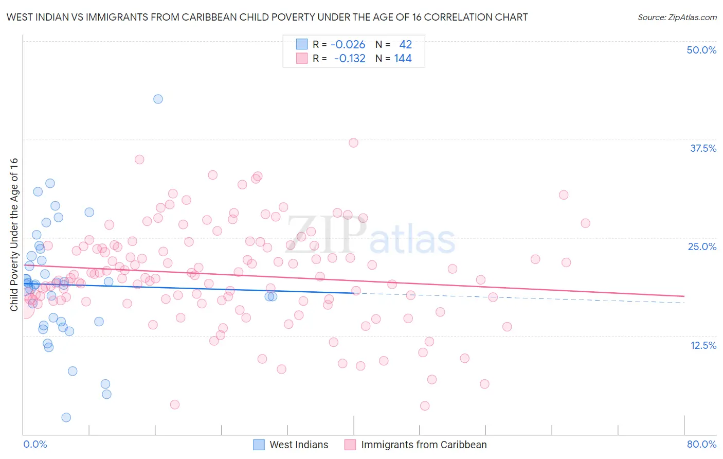 West Indian vs Immigrants from Caribbean Child Poverty Under the Age of 16
