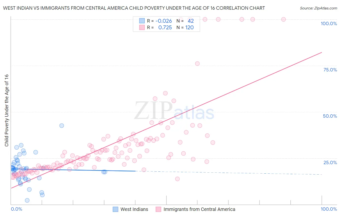 West Indian vs Immigrants from Central America Child Poverty Under the Age of 16