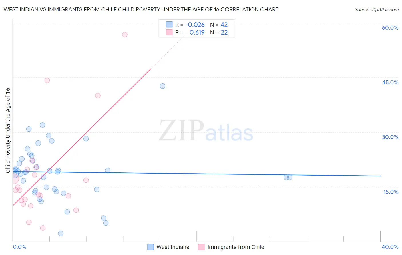 West Indian vs Immigrants from Chile Child Poverty Under the Age of 16