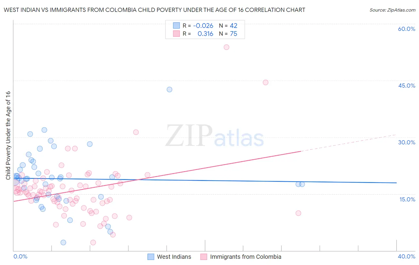 West Indian vs Immigrants from Colombia Child Poverty Under the Age of 16