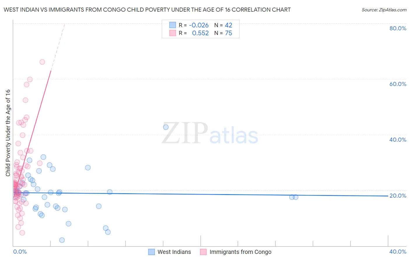West Indian vs Immigrants from Congo Child Poverty Under the Age of 16