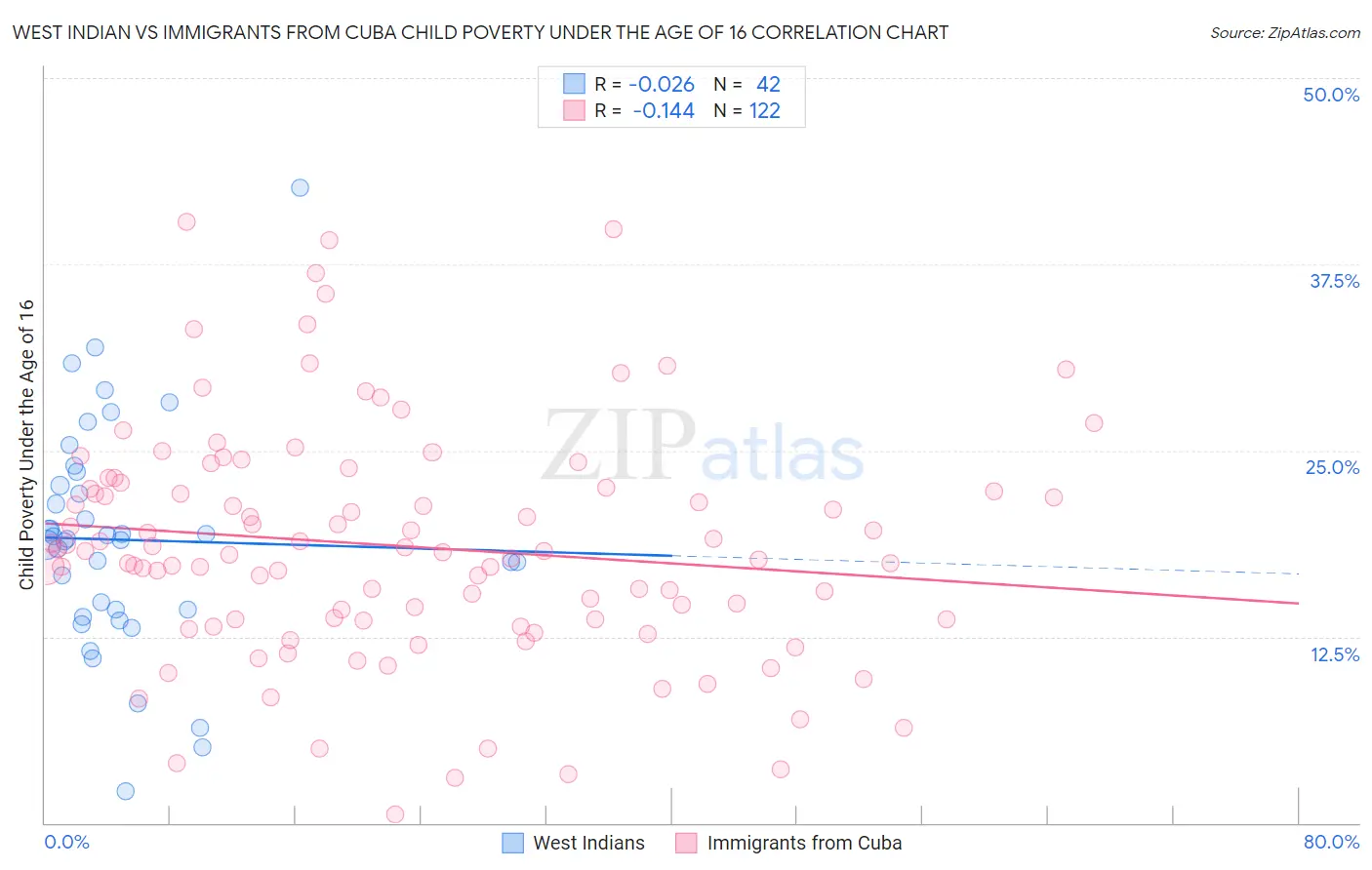 West Indian vs Immigrants from Cuba Child Poverty Under the Age of 16