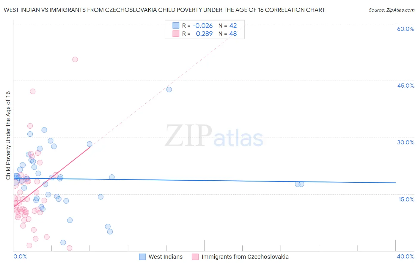 West Indian vs Immigrants from Czechoslovakia Child Poverty Under the Age of 16