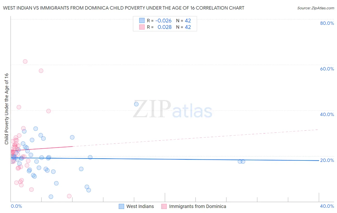 West Indian vs Immigrants from Dominica Child Poverty Under the Age of 16