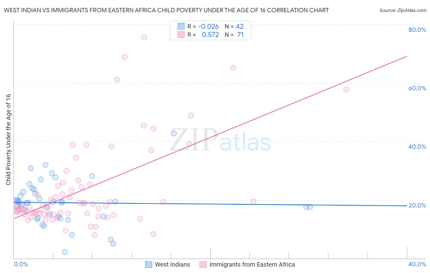 West Indian vs Immigrants from Eastern Africa Child Poverty Under the Age of 16