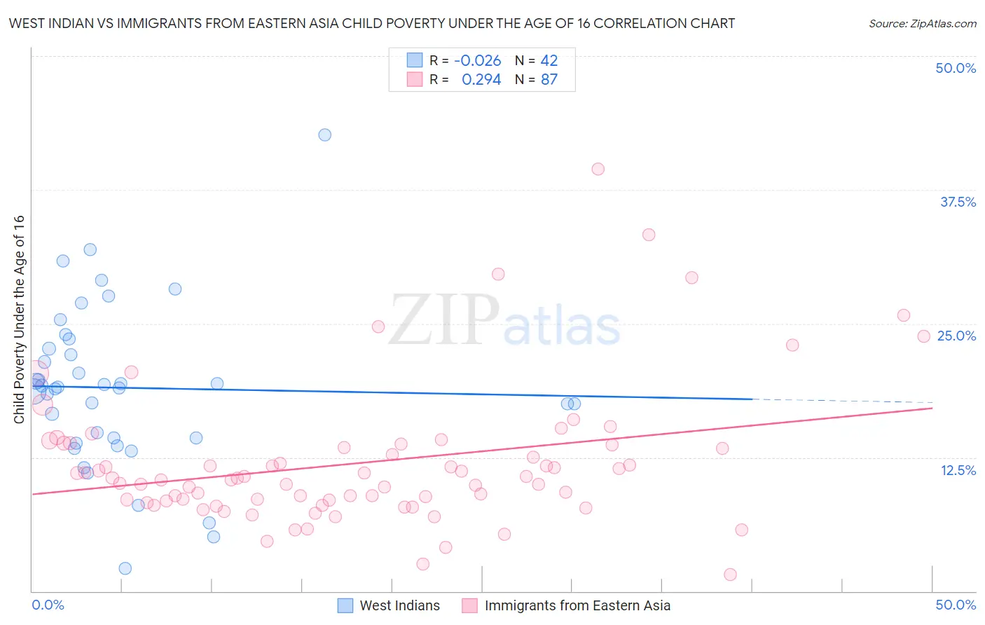 West Indian vs Immigrants from Eastern Asia Child Poverty Under the Age of 16