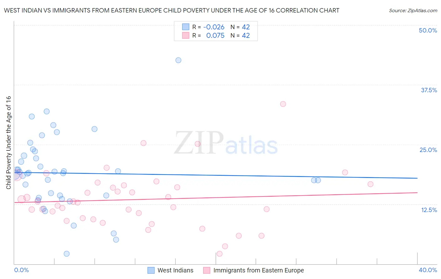 West Indian vs Immigrants from Eastern Europe Child Poverty Under the Age of 16