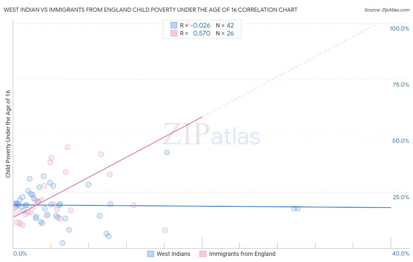 West Indian vs Immigrants from England Child Poverty Under the Age of 16