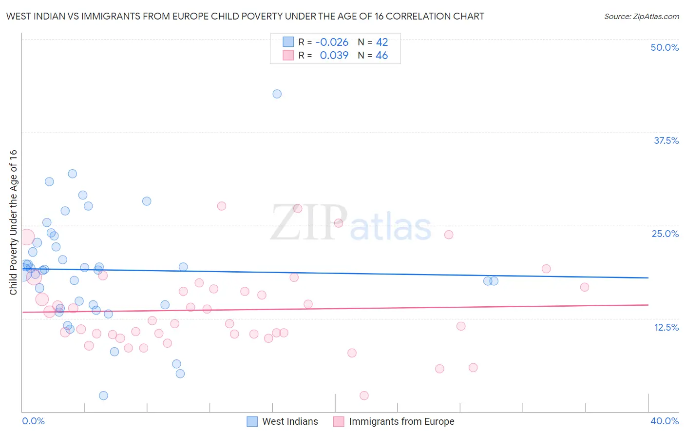 West Indian vs Immigrants from Europe Child Poverty Under the Age of 16