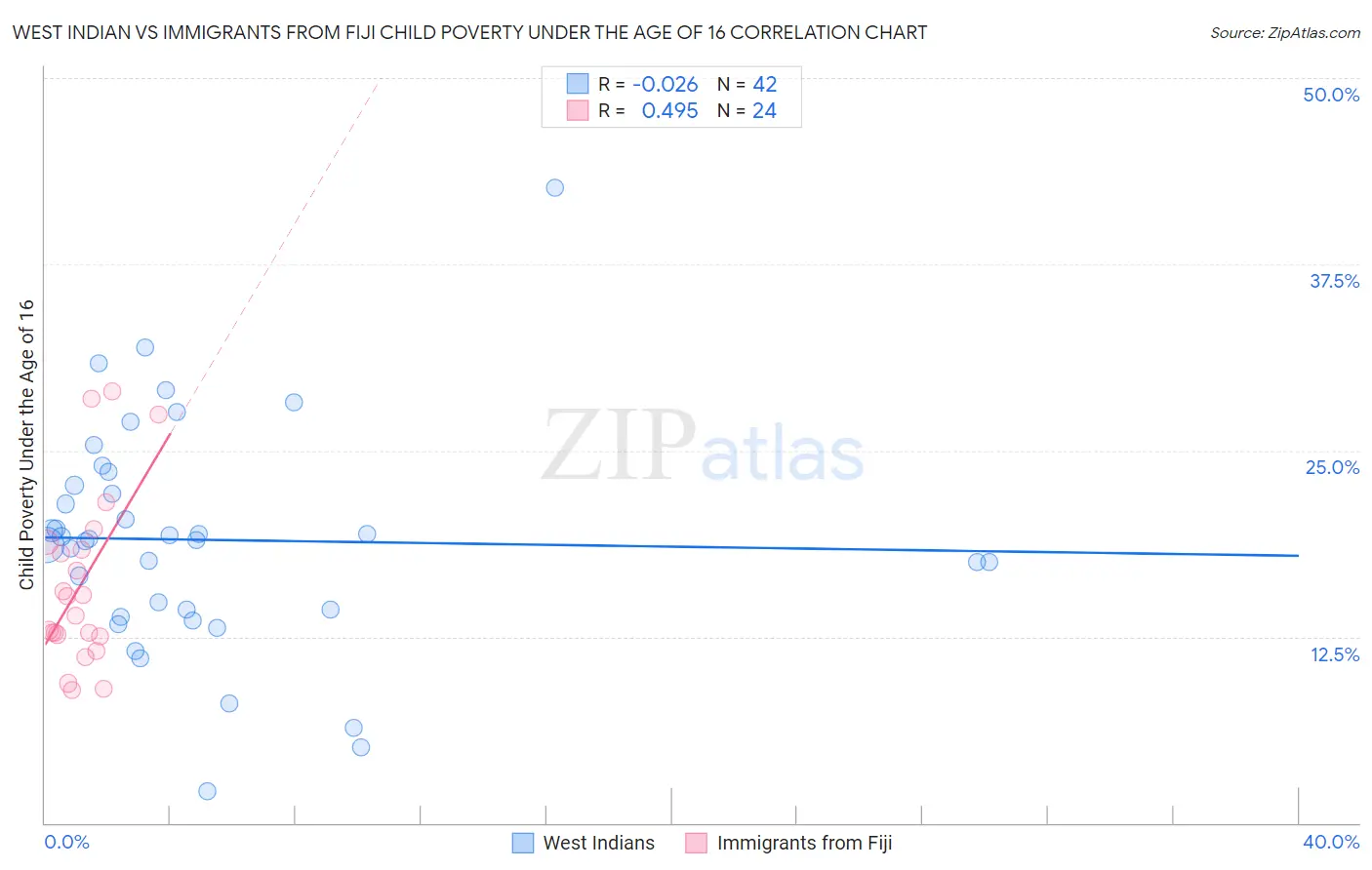 West Indian vs Immigrants from Fiji Child Poverty Under the Age of 16