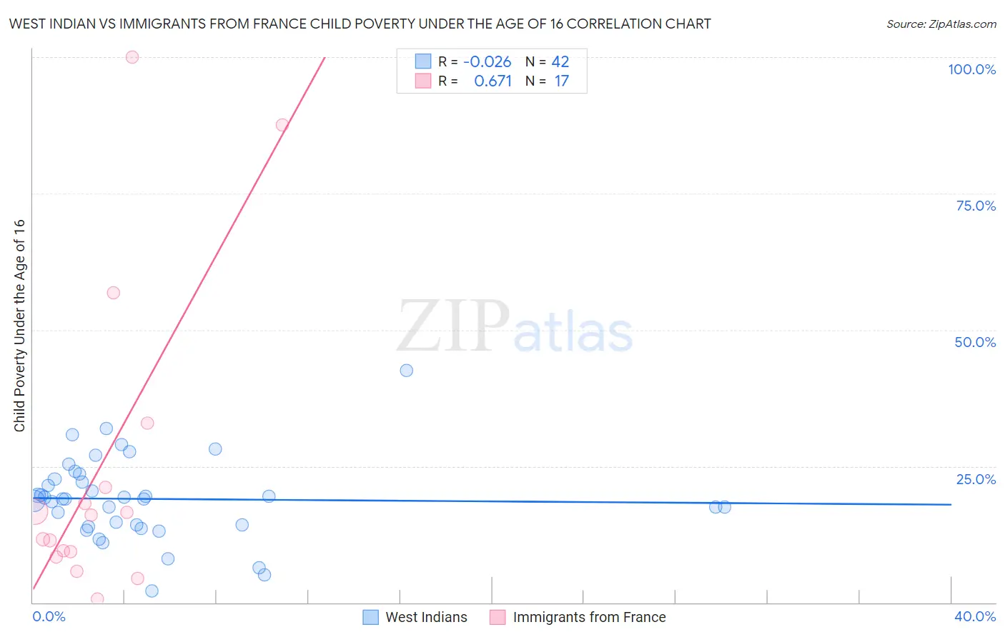 West Indian vs Immigrants from France Child Poverty Under the Age of 16