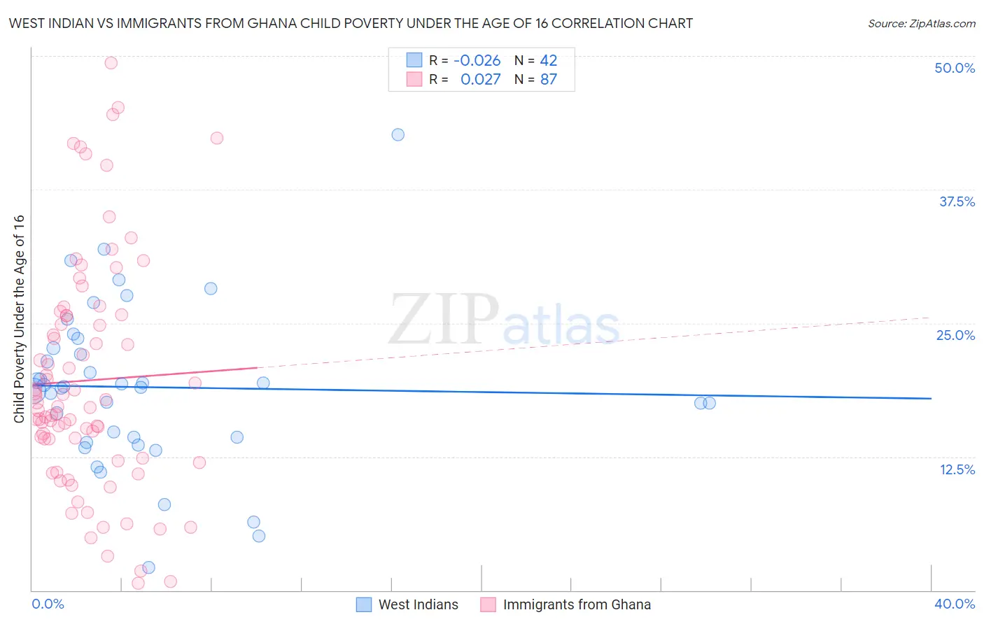 West Indian vs Immigrants from Ghana Child Poverty Under the Age of 16