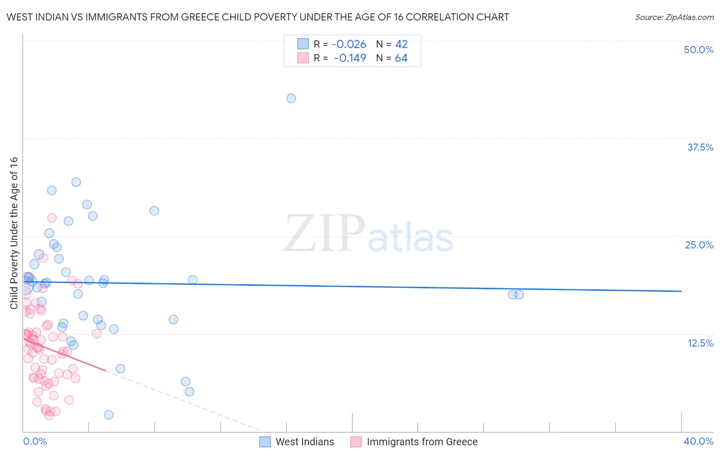 West Indian vs Immigrants from Greece Child Poverty Under the Age of 16