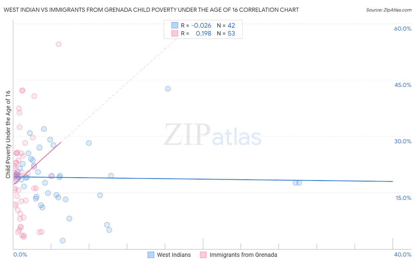 West Indian vs Immigrants from Grenada Child Poverty Under the Age of 16