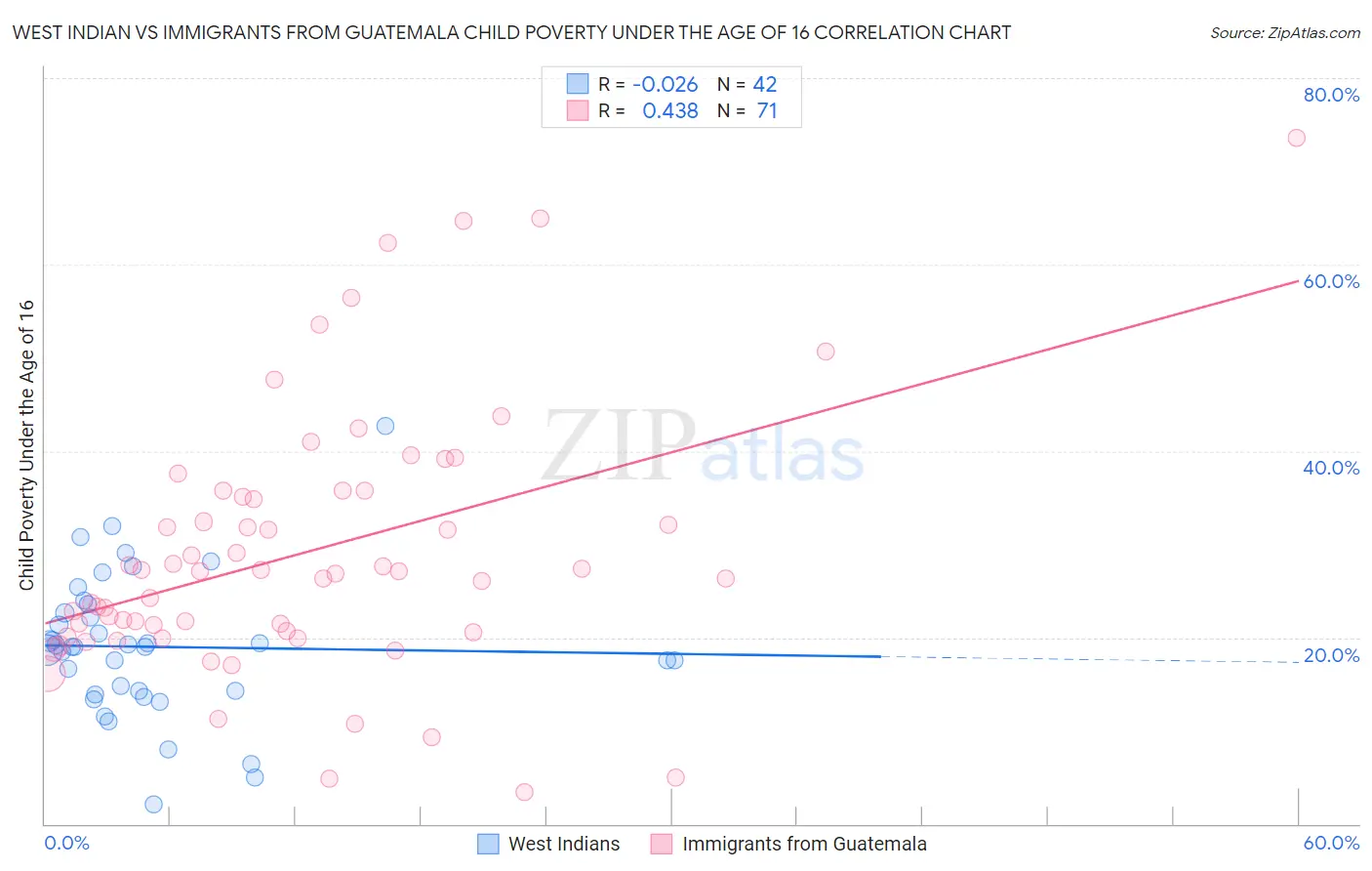 West Indian vs Immigrants from Guatemala Child Poverty Under the Age of 16