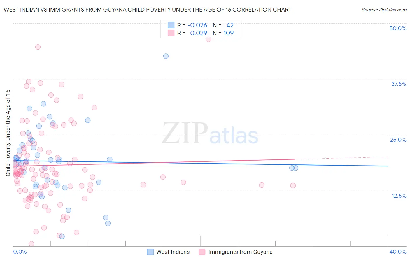 West Indian vs Immigrants from Guyana Child Poverty Under the Age of 16